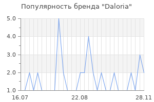 Популярность бренда daloria
