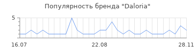 Популярность daloria