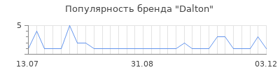 Популярность Dalton