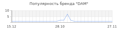 Популярность dam