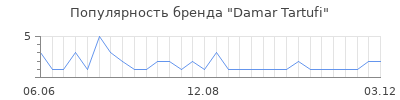 Популярность Damar Tartufi