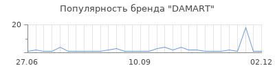 Популярность DAMART