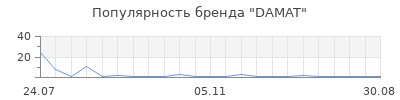 Популярность DAMAT