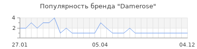Популярность damerose