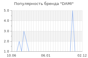 Популярность бренда dami