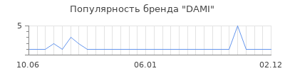 Популярность dami