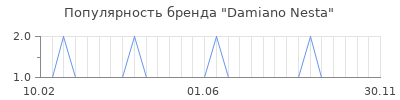 Популярность damiano nesta