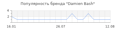 Популярность Damien Bash