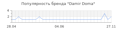 Популярность damir doma