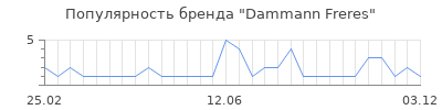 Популярность Dammann Freres