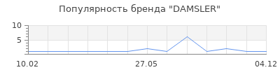 Популярность DAMSLER