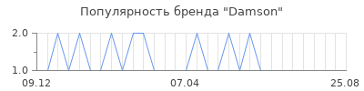 Популярность Damson