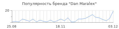 Популярность dan maralex