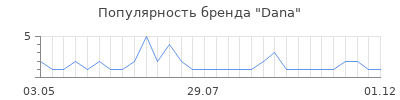 Популярность dana