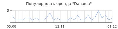 Популярность danaida