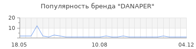 Популярность DANAPER