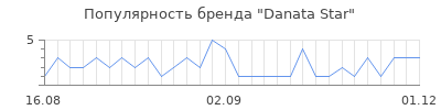 Популярность Danata Star