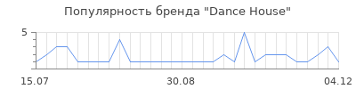 Популярность dance house