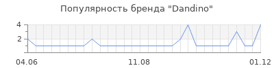 Популярность dandino
