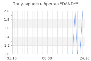 Популярность бренда dandy