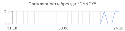 Популярность dandy