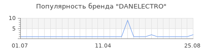 Популярность danelectro