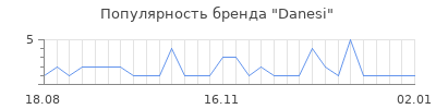 Популярность danesi