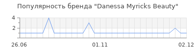 Популярность Danessa Myricks Beauty