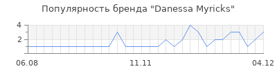 Популярность danessa myricks