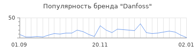 Популярность danfoss