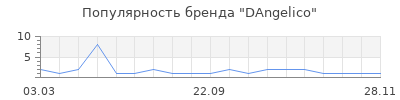 Популярность DAngelico