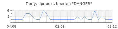 Популярность danger