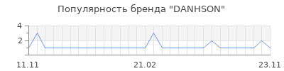 Популярность danhson