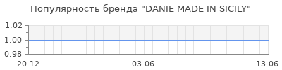 Популярность danie made in sicily