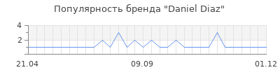 Популярность daniel diaz