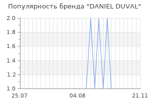 Популярность бренда daniel duval