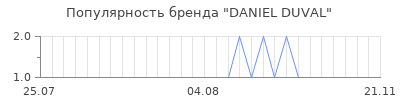 Популярность daniel duval