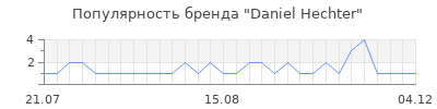 Популярность daniel hechter