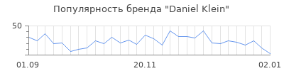 Популярность daniel klein