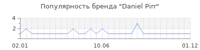 Популярность Daniel Pirr