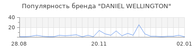 Популярность daniel wellington