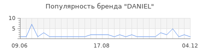 Популярность daniel