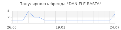 Популярность daniele basta