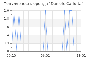 Популярность бренда daniele carlotta