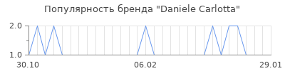Популярность daniele carlotta