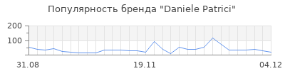 Популярность daniele patrici