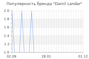 Популярность бренда daniil landar
