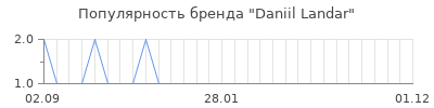 Популярность daniil landar
