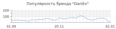 Популярность daniks