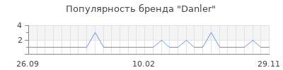 Популярность Danler